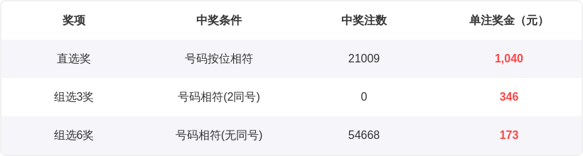 双色球,年第,期专家红球,广东体彩,广东体彩网,广东体彩网官网,体育彩票,广东彩票,体彩开奖,彩票玩法