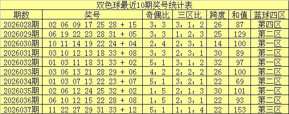 大乐透,期专家推荐,前区质合比,广东体彩,广东体彩网,广东体彩网官网,体育彩票,广东彩票,体彩开奖,彩票玩法